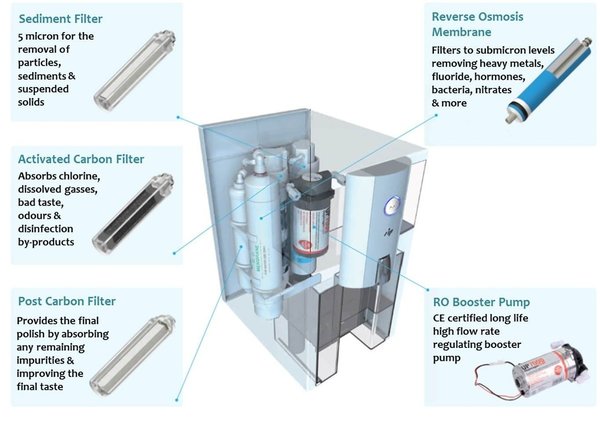 Kit de filtros y membrana ZIP 2 años